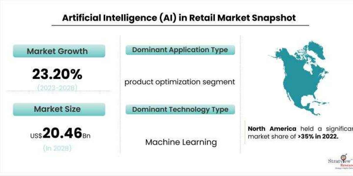 Artificial intelligence (AI) in retail Market to Witness Impressive Growth During 2023-2028