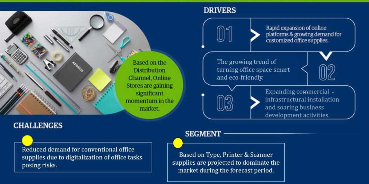 Office Supplies Market Examining Latest Data Insights: Key Players, Trends, and Forecasts 2028