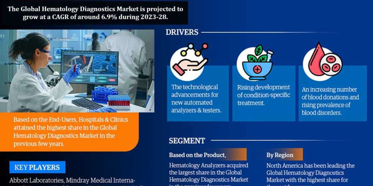 Precise Scenario of the Hematology Diagnostics Market: Trends, Opportunities, and Growth Forecast for the Period 2023-20