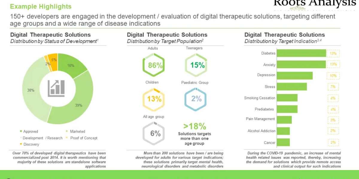 Digital Health  market, Size and Share by 2035
