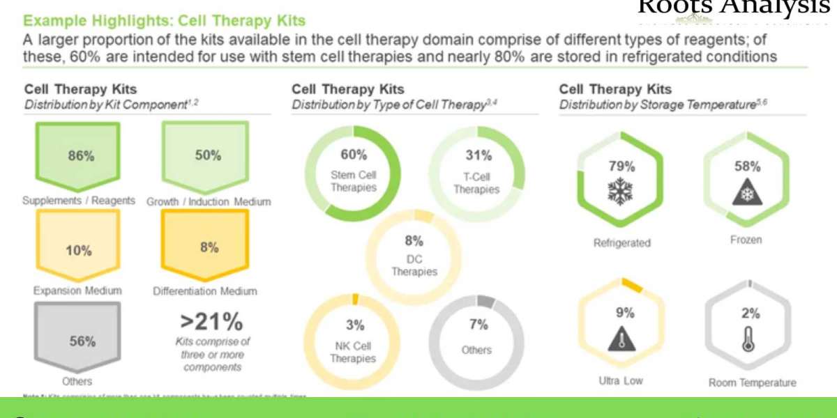 Cell Therapy Media market Trends, Analysis by 2035