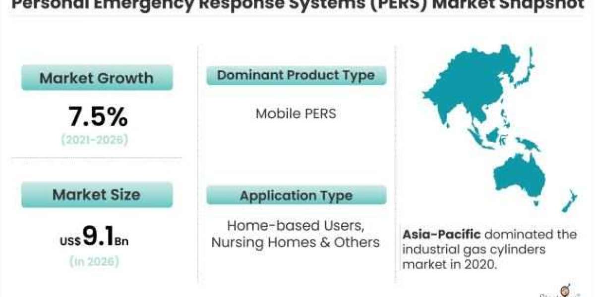Personal Emergency Response Systems (PERS) Market Is Likely to Experience a Strong Growth During 2021-2026