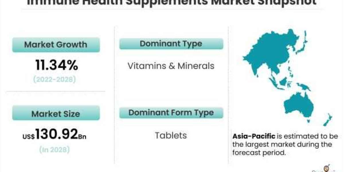 Immune Health Supplements Market: Emerging Economies Expected to Influence Growth until 2028