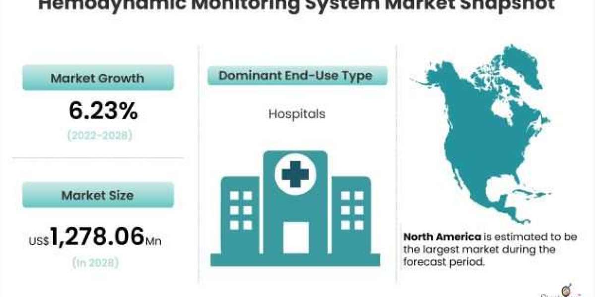 Hemodynamic Monitoring System Market: Emerging Economies Expected to Influence Growth until 2028