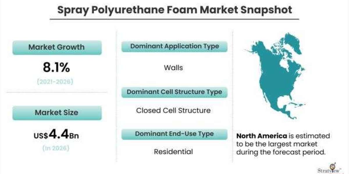 Spray Polyurethane Foam Market Forecast and Opportunity Assessment till 2026