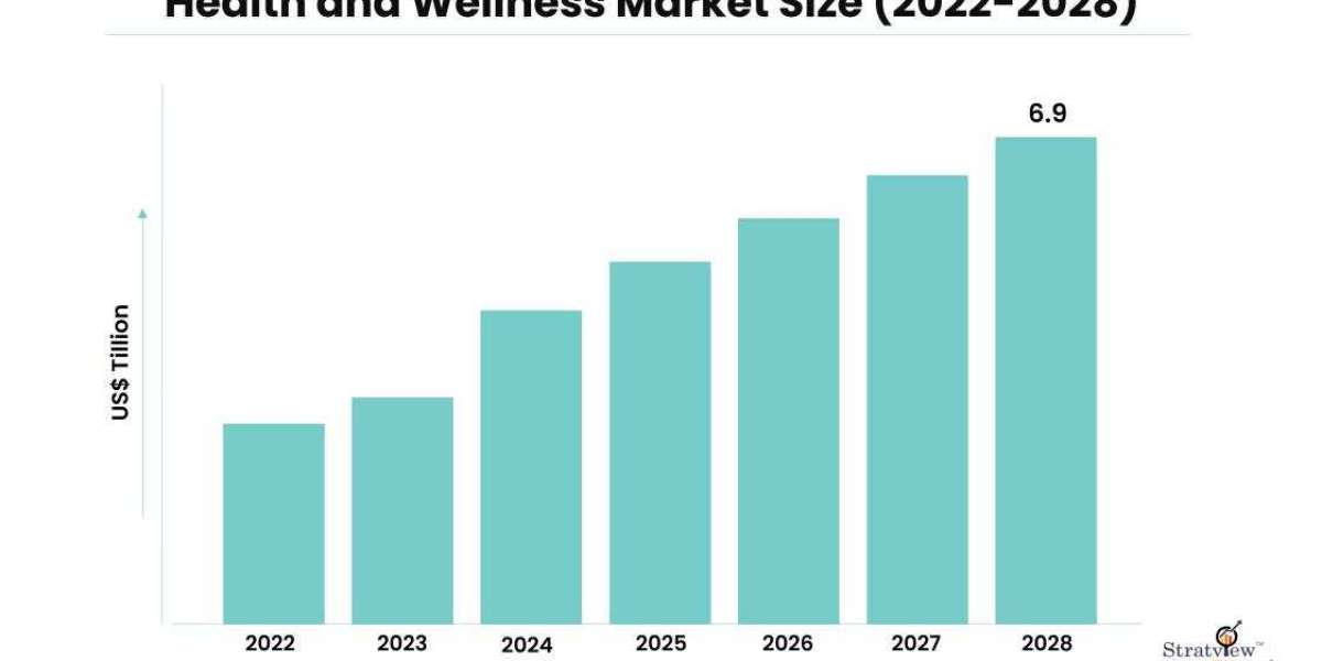 Health and Wellness Market: In-depth Analysis, Demand Statistics & Competitive Outlook 2023-2028