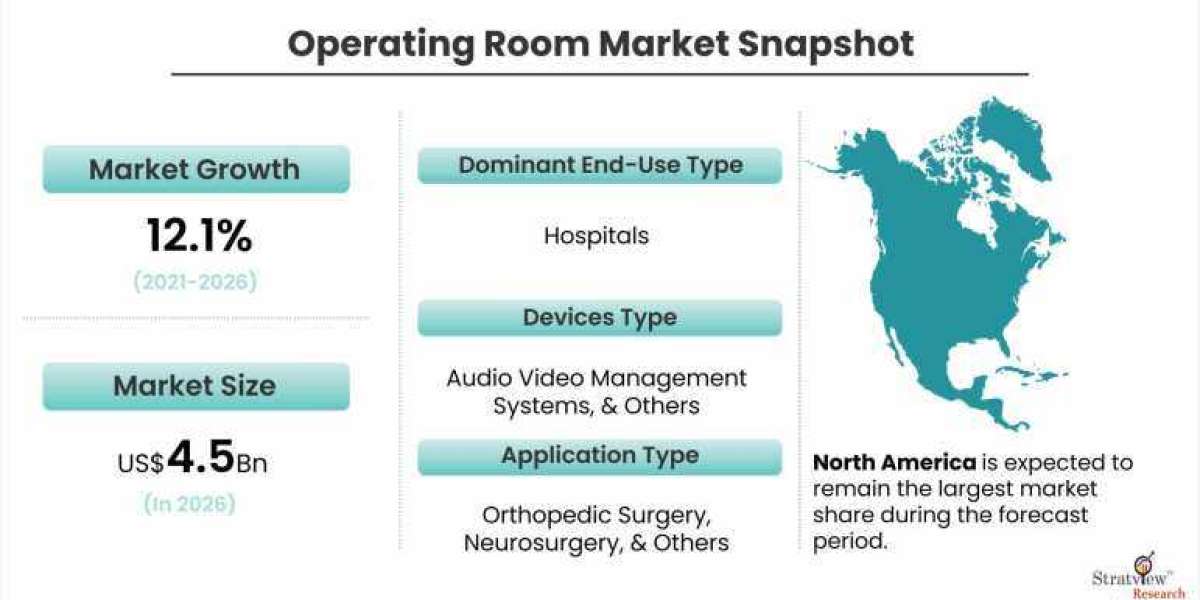 Operating Room Market Projected to Grow at a Steady Pace During 2021-2026
