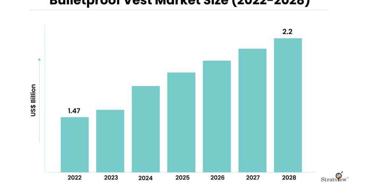 The future of the bulletproof vest market: New technologies and applications