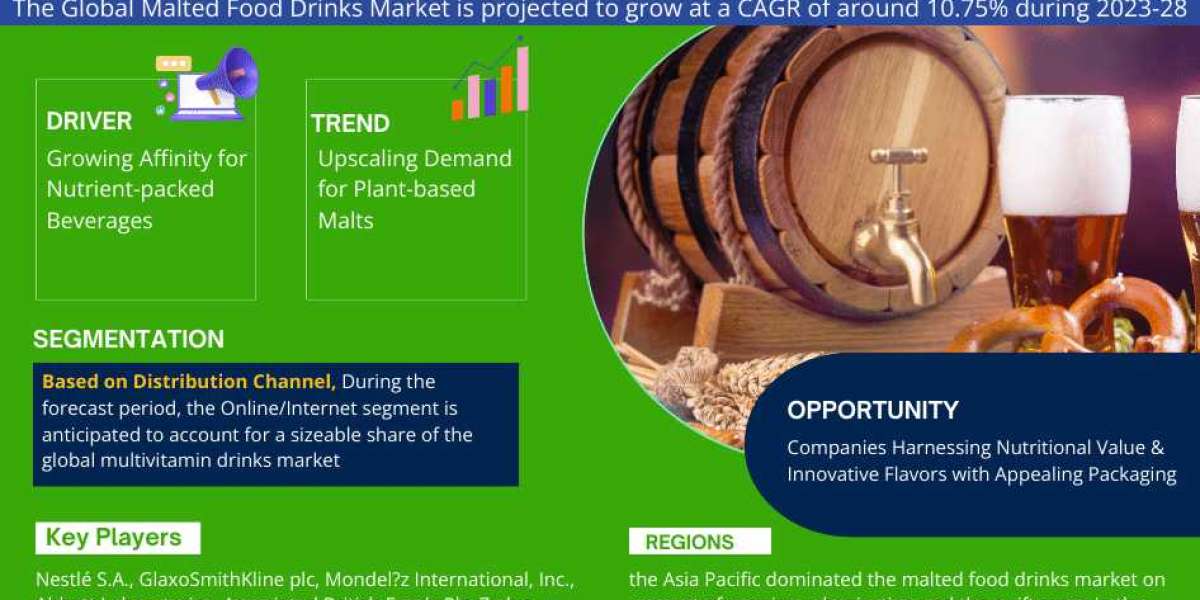 Analyzing Global Malted Food Drinks Market Size, Share, and Emerging Trends: 2023-2028