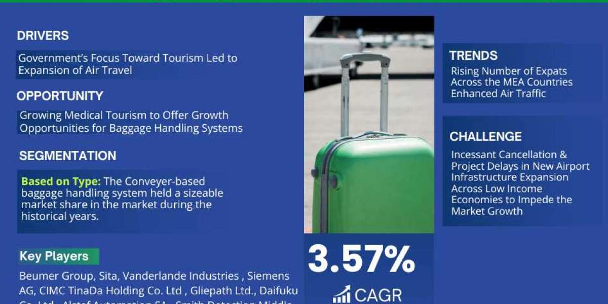 Middle East and Africa Air Baggage Handling Systems Market Share, Growth Analysis, Top Brands, Report 2023-2028