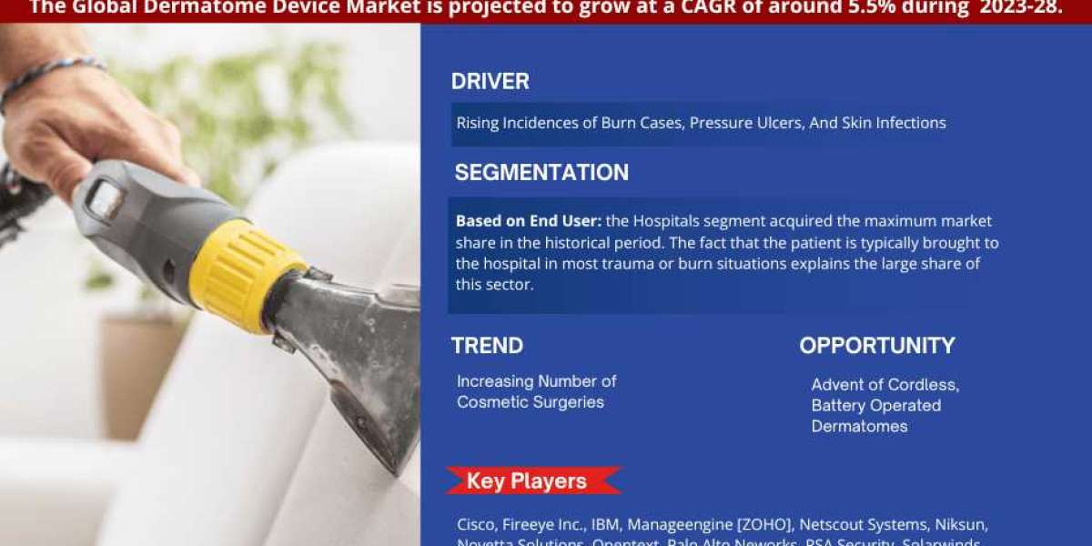 Insights into Dermatome Device Market (2023-2028): Size, Trends, Demand Growth, and Future Industry Prospects
