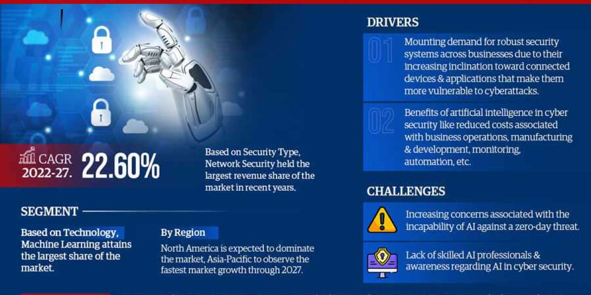 Innovative Trends Drive Artificial Intelligence (AI) in Cyber Security Market with 22.60% CAGR by 2027