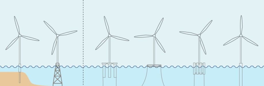 Floating Offshore Wind Power Support Structure System Market Expected to Expand at a Steady 2030 Cover Image