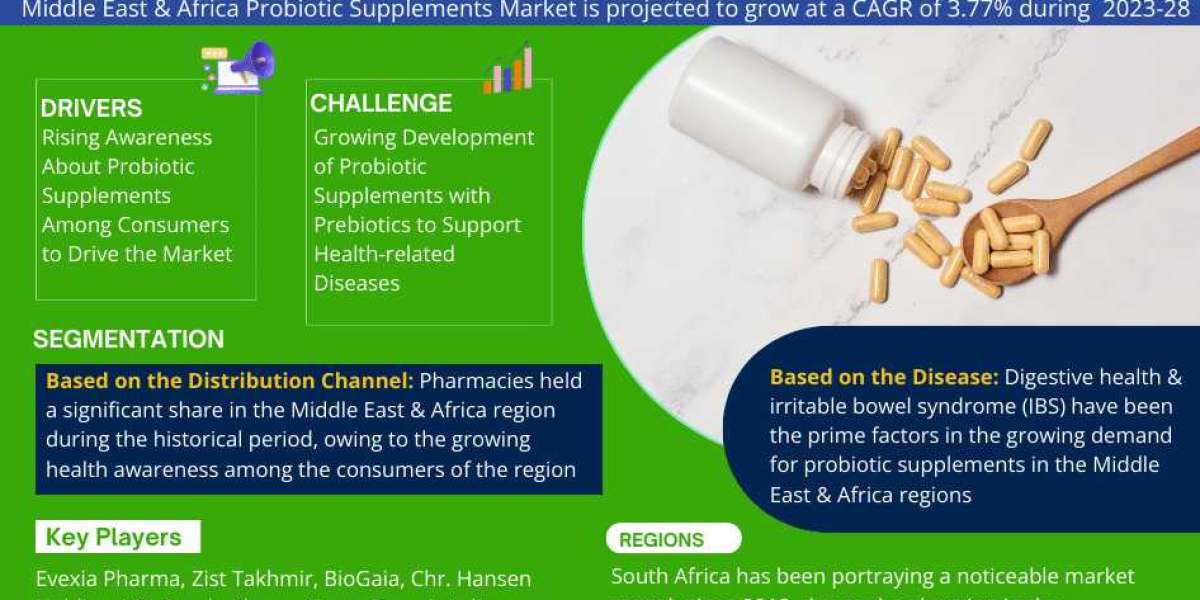 Geographical Insights, Competitor Landscape, and Future Scope of the Middle East & Africa Probiotic Supplements Mark
