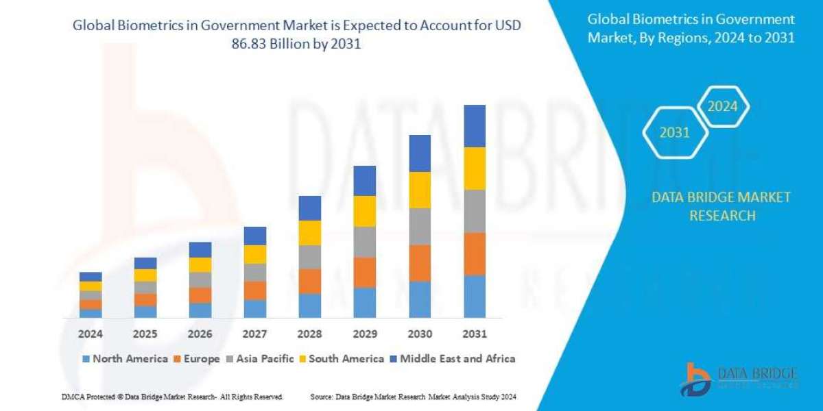 Biometrics in Government Market Share, Trends, Key Drivers, Growth Opportunities and Competitive Outlook