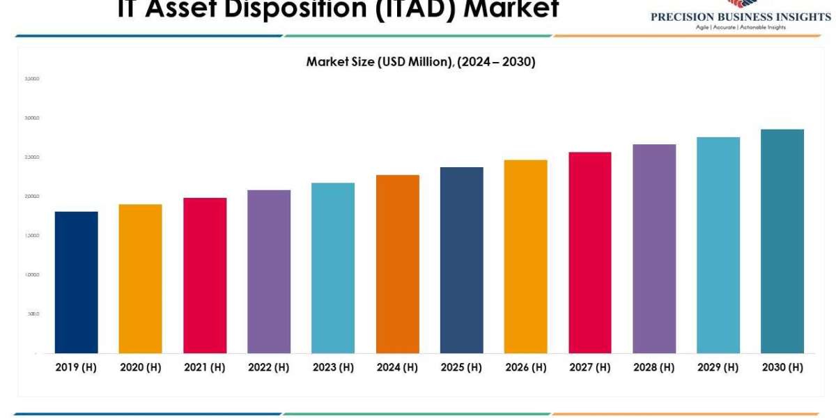 IT Asset Disposition (ITAD) Market Size, Share Demand 2030