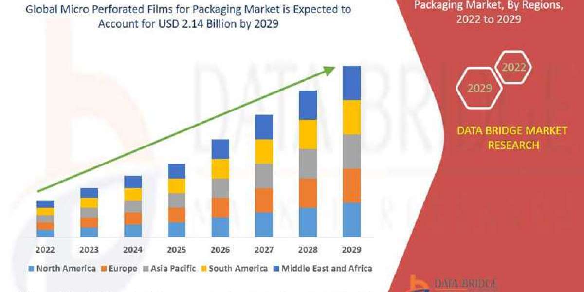 Micro Perforated Films for Packaging Market Emerging Trends and Demand 2029