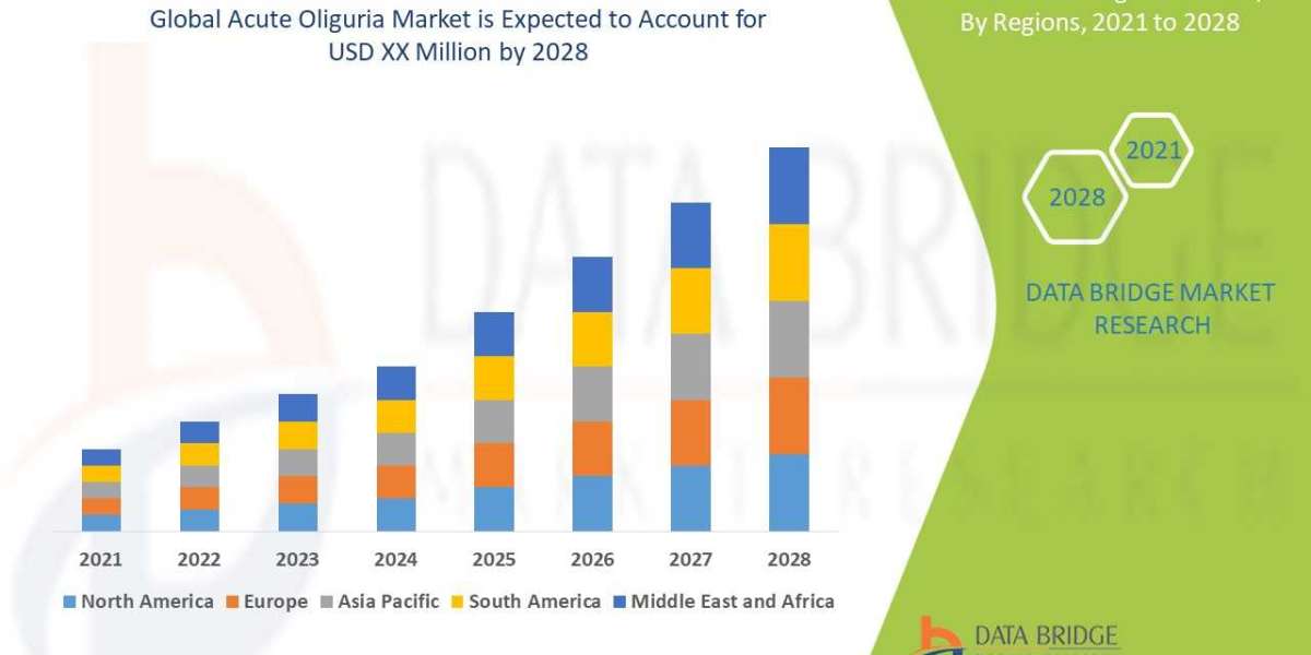 Acute Oliguria Market Top Ventures, Drivers And Constraints With Future Trends Analysis