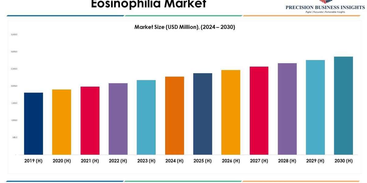 Eosinophilia Market Size, Share Industry Forecast 2030