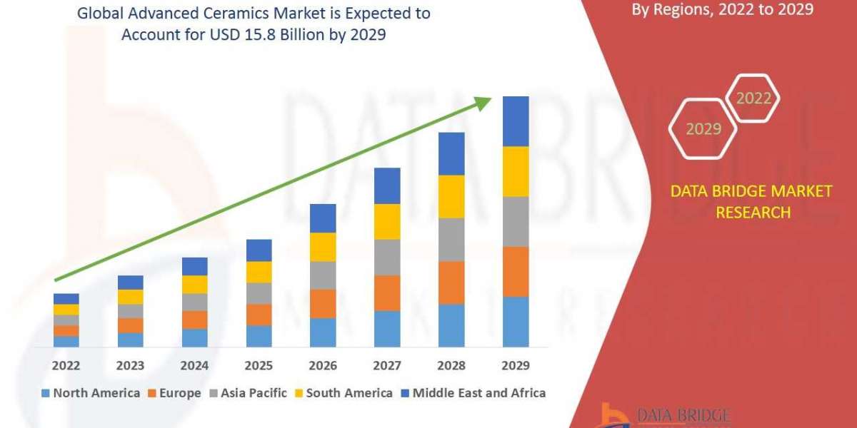 Advanced Ceramics Market Share, Trends, Growth Opportunities and Competitive Outlook