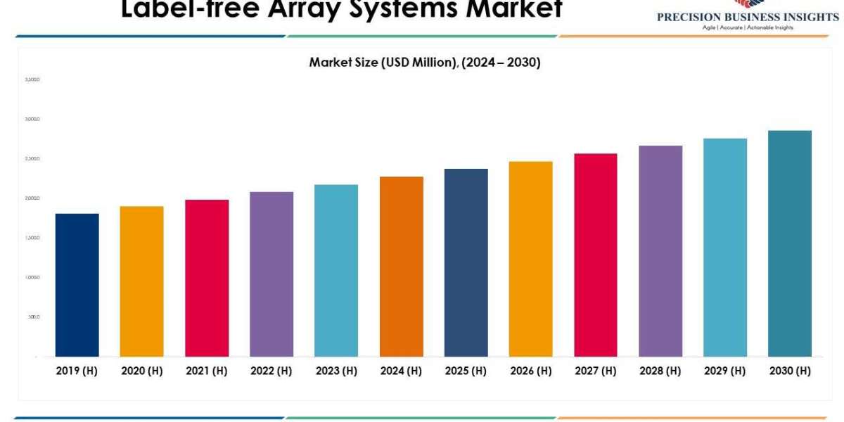 Label-free Array Systems Market Size, Share Insights 2030