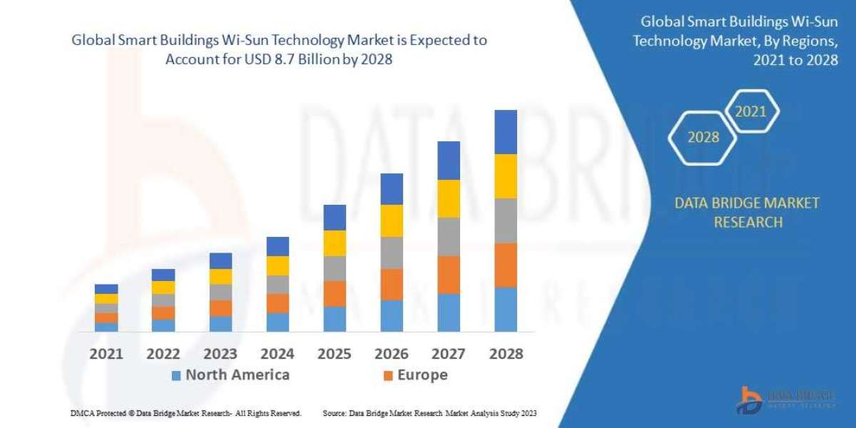 Smart Buildings Wi-Sun Technology Market Forecast to 2028: Key Players, Growth, Trends and Opportunities