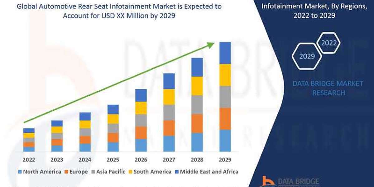 Automotive Rear Seat Infotainment Market Outlook: Demand, Regional Analysis, and Industry Value Chain