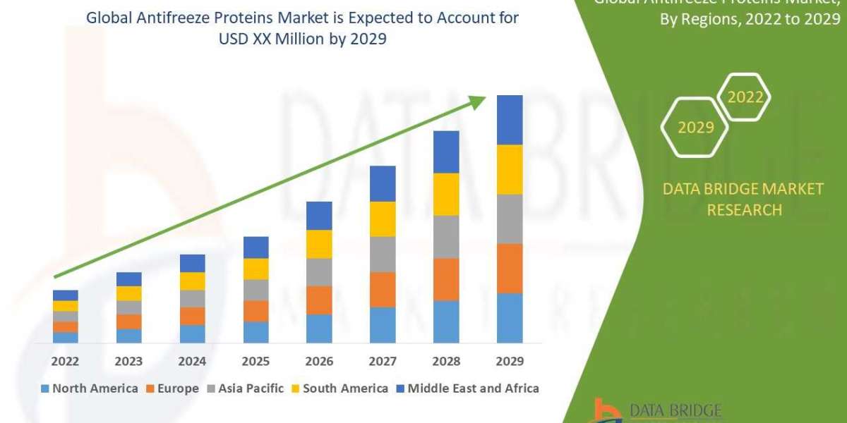 Antifreeze Proteins Market Size, Status and Industry Outlook During 2029
