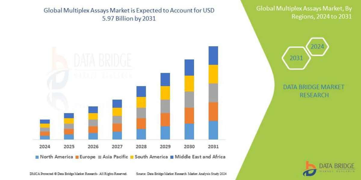 Multiplex Assays Market to Observe Utmost CAGR 7.13% by 2031, Size, Share, Demand, Key Drivers, Development Trends and C