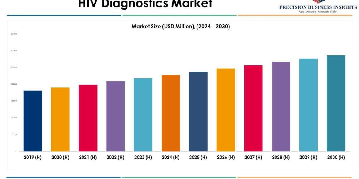 HIV Diagnostics Market Size, Share Growth Report To 2030