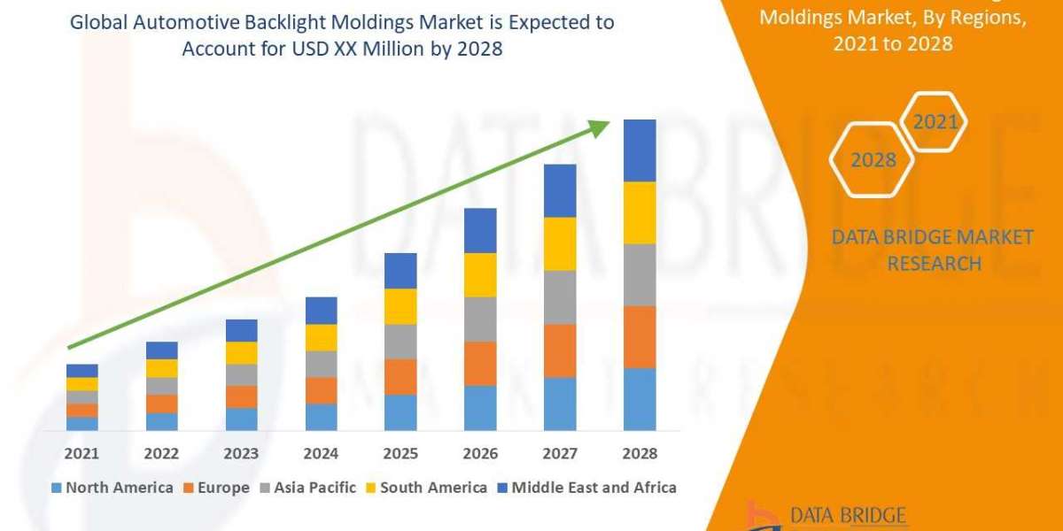 Automotive backlight moldings Market Analysis Report: Position, Trends, and Forecast for Size, Vendors, and Applications