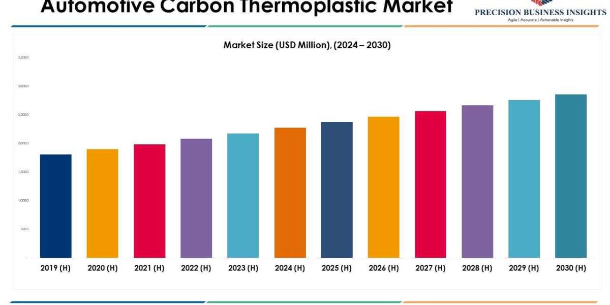 Automotive Carbon Thermoplastic Market Size, Share Analysis 2030