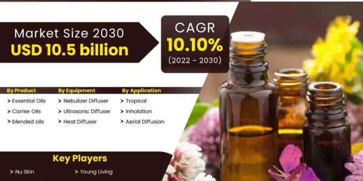 US Aromatherapy Market Latest Innovations, Future Scope And Market Trends 2030
