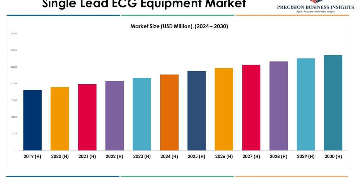 Single Lead ECG Equipment Market Size, Share Forecast 2030