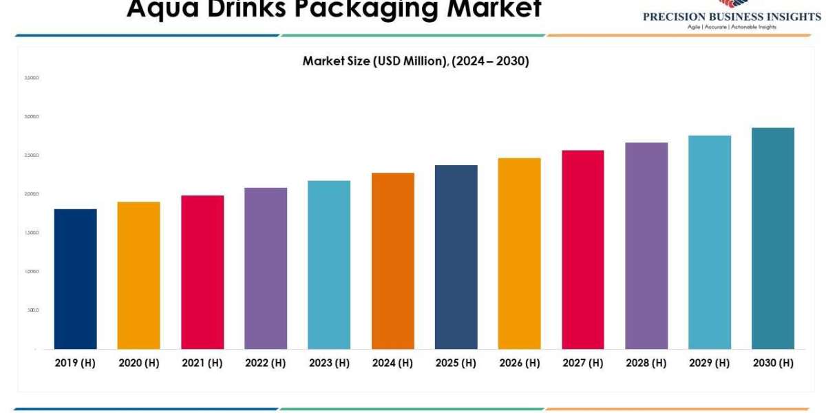 Aquadrinks Packaging Market Size, share Analysis 2030